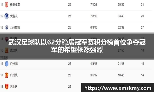 武汉足球队以62分稳居冠军赛积分榜首位争夺冠军的希望依然强烈