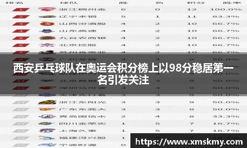 西安乒乓球队在奥运会积分榜上以98分稳居第一名引发关注
